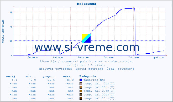 POVPREČJE :: Radegunda :: temp. zraka | vlaga | smer vetra | hitrost vetra | sunki vetra | tlak | padavine | sonce | temp. tal  5cm | temp. tal 10cm | temp. tal 20cm | temp. tal 30cm | temp. tal 50cm :: zadnji dan / 5 minut.