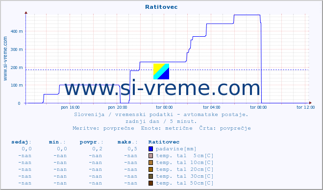 POVPREČJE :: Ratitovec :: temp. zraka | vlaga | smer vetra | hitrost vetra | sunki vetra | tlak | padavine | sonce | temp. tal  5cm | temp. tal 10cm | temp. tal 20cm | temp. tal 30cm | temp. tal 50cm :: zadnji dan / 5 minut.