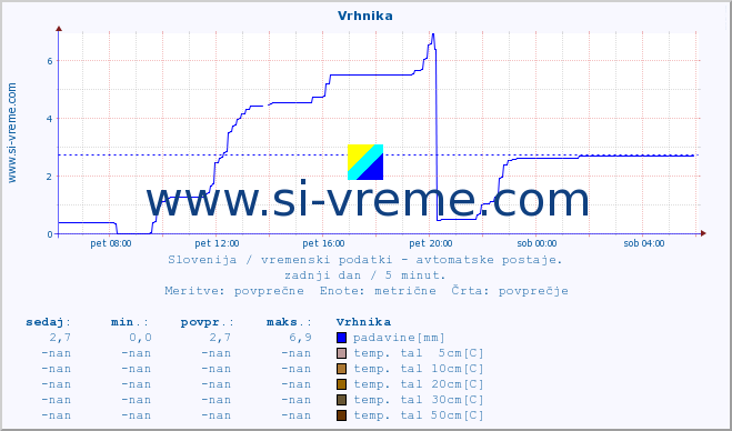 POVPREČJE :: Vrhnika :: temp. zraka | vlaga | smer vetra | hitrost vetra | sunki vetra | tlak | padavine | sonce | temp. tal  5cm | temp. tal 10cm | temp. tal 20cm | temp. tal 30cm | temp. tal 50cm :: zadnji dan / 5 minut.