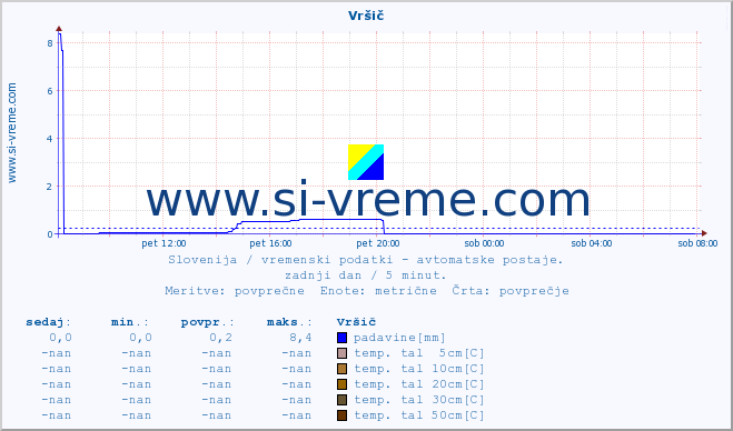 POVPREČJE :: Vršič :: temp. zraka | vlaga | smer vetra | hitrost vetra | sunki vetra | tlak | padavine | sonce | temp. tal  5cm | temp. tal 10cm | temp. tal 20cm | temp. tal 30cm | temp. tal 50cm :: zadnji dan / 5 minut.