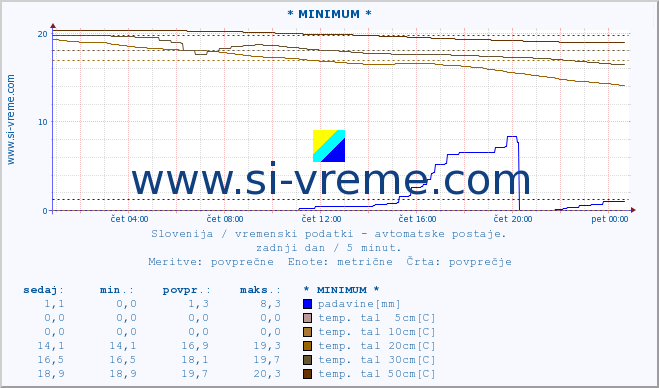 POVPREČJE :: * MINIMUM * :: temp. zraka | vlaga | smer vetra | hitrost vetra | sunki vetra | tlak | padavine | sonce | temp. tal  5cm | temp. tal 10cm | temp. tal 20cm | temp. tal 30cm | temp. tal 50cm :: zadnji dan / 5 minut.