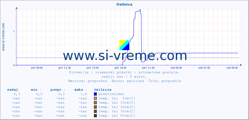 POVPREČJE :: Osilnica :: temp. zraka | vlaga | smer vetra | hitrost vetra | sunki vetra | tlak | padavine | sonce | temp. tal  5cm | temp. tal 10cm | temp. tal 20cm | temp. tal 30cm | temp. tal 50cm :: zadnji dan / 5 minut.