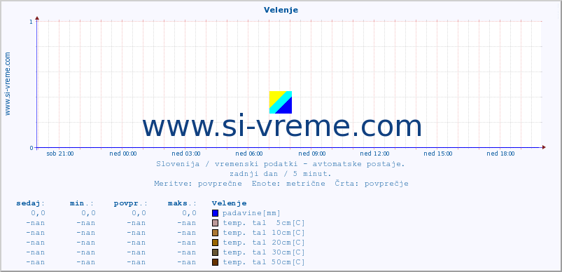 POVPREČJE :: Velenje :: temp. zraka | vlaga | smer vetra | hitrost vetra | sunki vetra | tlak | padavine | sonce | temp. tal  5cm | temp. tal 10cm | temp. tal 20cm | temp. tal 30cm | temp. tal 50cm :: zadnji dan / 5 minut.