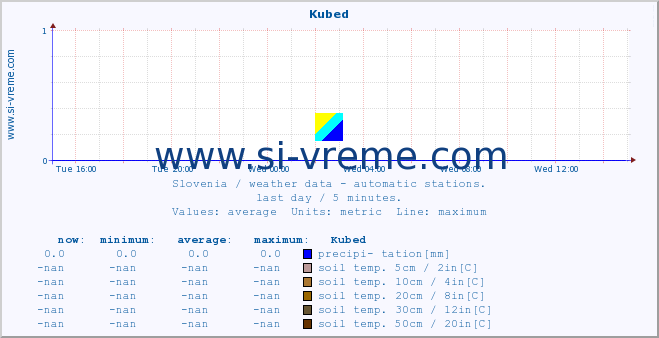  :: Kubed :: air temp. | humi- dity | wind dir. | wind speed | wind gusts | air pressure | precipi- tation | sun strength | soil temp. 5cm / 2in | soil temp. 10cm / 4in | soil temp. 20cm / 8in | soil temp. 30cm / 12in | soil temp. 50cm / 20in :: last day / 5 minutes.