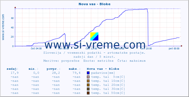 POVPREČJE :: Nova vas - Bloke :: temp. zraka | vlaga | smer vetra | hitrost vetra | sunki vetra | tlak | padavine | sonce | temp. tal  5cm | temp. tal 10cm | temp. tal 20cm | temp. tal 30cm | temp. tal 50cm :: zadnji dan / 5 minut.