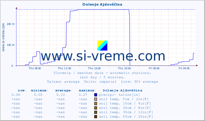  :: Dolenje Ajdovščina :: air temp. | humi- dity | wind dir. | wind speed | wind gusts | air pressure | precipi- tation | sun strength | soil temp. 5cm / 2in | soil temp. 10cm / 4in | soil temp. 20cm / 8in | soil temp. 30cm / 12in | soil temp. 50cm / 20in :: last day / 5 minutes.