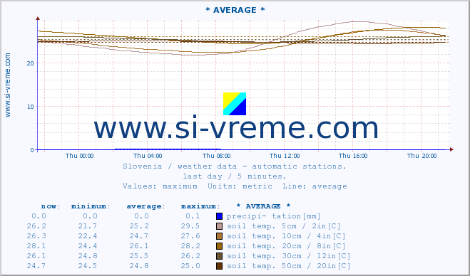  :: * AVERAGE * :: air temp. | humi- dity | wind dir. | wind speed | wind gusts | air pressure | precipi- tation | sun strength | soil temp. 5cm / 2in | soil temp. 10cm / 4in | soil temp. 20cm / 8in | soil temp. 30cm / 12in | soil temp. 50cm / 20in :: last day / 5 minutes.