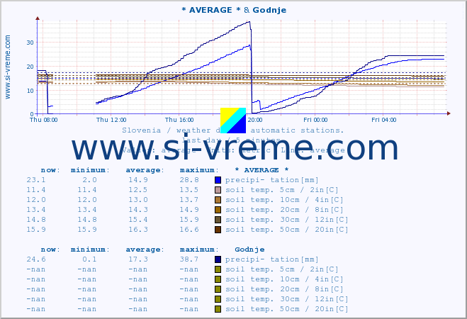 :: * AVERAGE * & Godnje :: air temp. | humi- dity | wind dir. | wind speed | wind gusts | air pressure | precipi- tation | sun strength | soil temp. 5cm / 2in | soil temp. 10cm / 4in | soil temp. 20cm / 8in | soil temp. 30cm / 12in | soil temp. 50cm / 20in :: last day / 5 minutes.