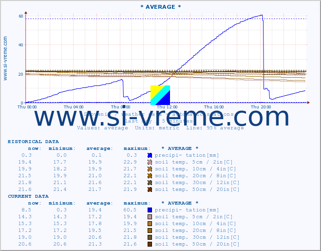  :: * AVERAGE * :: air temp. | humi- dity | wind dir. | wind speed | wind gusts | air pressure | precipi- tation | sun strength | soil temp. 5cm / 2in | soil temp. 10cm / 4in | soil temp. 20cm / 8in | soil temp. 30cm / 12in | soil temp. 50cm / 20in :: last day / 5 minutes.