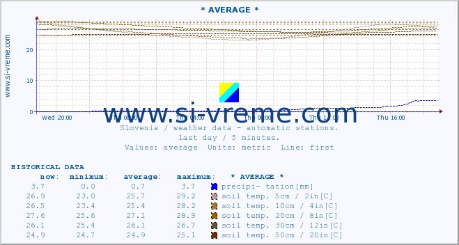  :: * AVERAGE * :: air temp. | humi- dity | wind dir. | wind speed | wind gusts | air pressure | precipi- tation | sun strength | soil temp. 5cm / 2in | soil temp. 10cm / 4in | soil temp. 20cm / 8in | soil temp. 30cm / 12in | soil temp. 50cm / 20in :: last day / 5 minutes.