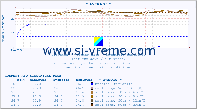  :: * AVERAGE * :: air temp. | humi- dity | wind dir. | wind speed | wind gusts | air pressure | precipi- tation | sun strength | soil temp. 5cm / 2in | soil temp. 10cm / 4in | soil temp. 20cm / 8in | soil temp. 30cm / 12in | soil temp. 50cm / 20in :: last two days / 5 minutes.