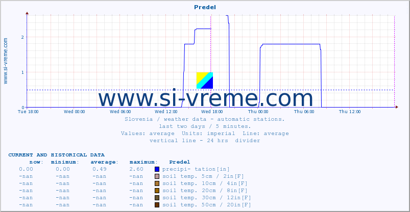  :: Predel :: air temp. | humi- dity | wind dir. | wind speed | wind gusts | air pressure | precipi- tation | sun strength | soil temp. 5cm / 2in | soil temp. 10cm / 4in | soil temp. 20cm / 8in | soil temp. 30cm / 12in | soil temp. 50cm / 20in :: last two days / 5 minutes.