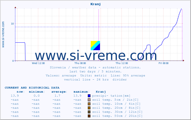  :: Kranj :: air temp. | humi- dity | wind dir. | wind speed | wind gusts | air pressure | precipi- tation | sun strength | soil temp. 5cm / 2in | soil temp. 10cm / 4in | soil temp. 20cm / 8in | soil temp. 30cm / 12in | soil temp. 50cm / 20in :: last two days / 5 minutes.