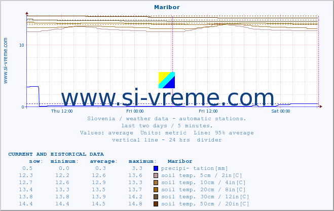  :: Maribor :: air temp. | humi- dity | wind dir. | wind speed | wind gusts | air pressure | precipi- tation | sun strength | soil temp. 5cm / 2in | soil temp. 10cm / 4in | soil temp. 20cm / 8in | soil temp. 30cm / 12in | soil temp. 50cm / 20in :: last two days / 5 minutes.