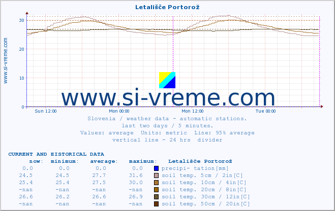  :: Letališče Portorož :: air temp. | humi- dity | wind dir. | wind speed | wind gusts | air pressure | precipi- tation | sun strength | soil temp. 5cm / 2in | soil temp. 10cm / 4in | soil temp. 20cm / 8in | soil temp. 30cm / 12in | soil temp. 50cm / 20in :: last two days / 5 minutes.