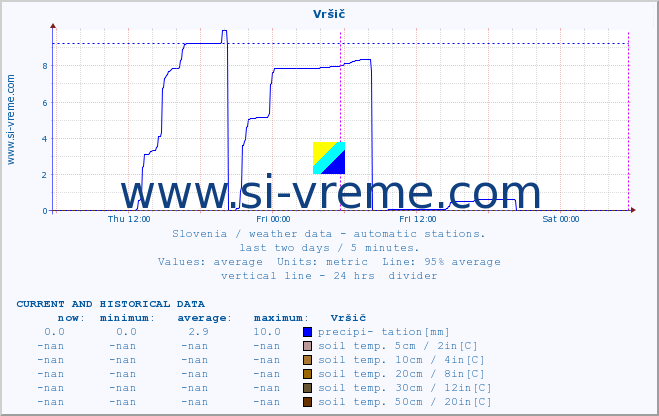  :: Vršič :: air temp. | humi- dity | wind dir. | wind speed | wind gusts | air pressure | precipi- tation | sun strength | soil temp. 5cm / 2in | soil temp. 10cm / 4in | soil temp. 20cm / 8in | soil temp. 30cm / 12in | soil temp. 50cm / 20in :: last two days / 5 minutes.