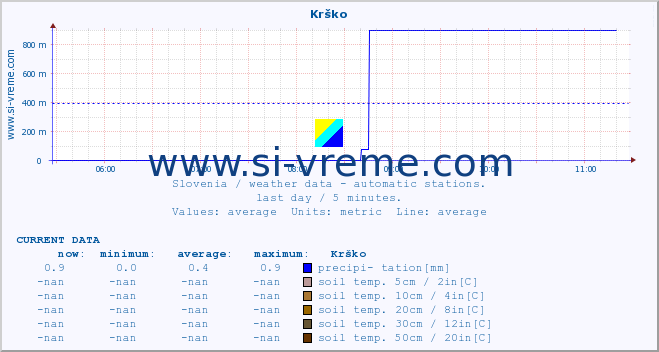  :: Krško :: air temp. | humi- dity | wind dir. | wind speed | wind gusts | air pressure | precipi- tation | sun strength | soil temp. 5cm / 2in | soil temp. 10cm / 4in | soil temp. 20cm / 8in | soil temp. 30cm / 12in | soil temp. 50cm / 20in :: last day / 5 minutes.