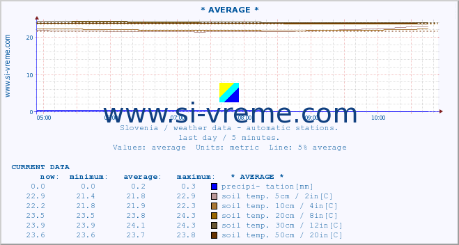  :: * AVERAGE * :: air temp. | humi- dity | wind dir. | wind speed | wind gusts | air pressure | precipi- tation | sun strength | soil temp. 5cm / 2in | soil temp. 10cm / 4in | soil temp. 20cm / 8in | soil temp. 30cm / 12in | soil temp. 50cm / 20in :: last day / 5 minutes.