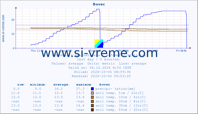  :: Bovec :: air temp. | humi- dity | wind dir. | wind speed | wind gusts | air pressure | precipi- tation | sun strength | soil temp. 5cm / 2in | soil temp. 10cm / 4in | soil temp. 20cm / 8in | soil temp. 30cm / 12in | soil temp. 50cm / 20in :: last day / 5 minutes.