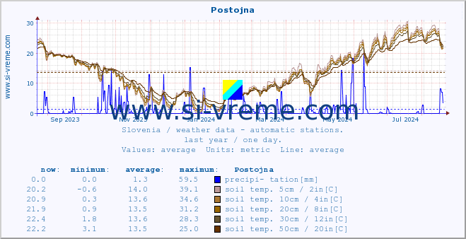  :: Postojna :: air temp. | humi- dity | wind dir. | wind speed | wind gusts | air pressure | precipi- tation | sun strength | soil temp. 5cm / 2in | soil temp. 10cm / 4in | soil temp. 20cm / 8in | soil temp. 30cm / 12in | soil temp. 50cm / 20in :: last year / one day.