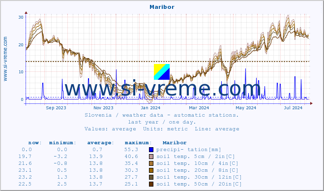  :: Maribor :: air temp. | humi- dity | wind dir. | wind speed | wind gusts | air pressure | precipi- tation | sun strength | soil temp. 5cm / 2in | soil temp. 10cm / 4in | soil temp. 20cm / 8in | soil temp. 30cm / 12in | soil temp. 50cm / 20in :: last year / one day.