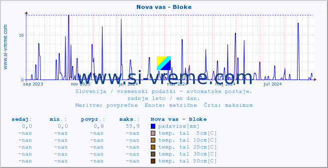 POVPREČJE :: Nova vas - Bloke :: temp. zraka | vlaga | smer vetra | hitrost vetra | sunki vetra | tlak | padavine | sonce | temp. tal  5cm | temp. tal 10cm | temp. tal 20cm | temp. tal 30cm | temp. tal 50cm :: zadnje leto / en dan.