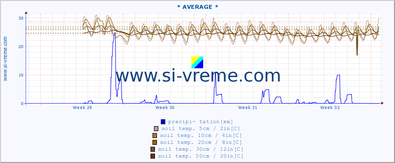 :: * AVERAGE * :: air temp. | humi- dity | wind dir. | wind speed | wind gusts | air pressure | precipi- tation | sun strength | soil temp. 5cm / 2in | soil temp. 10cm / 4in | soil temp. 20cm / 8in | soil temp. 30cm / 12in | soil temp. 50cm / 20in :: last month / 2 hours.