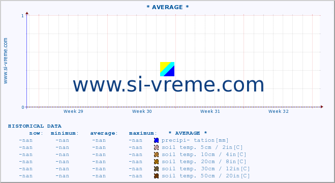  :: * AVERAGE * :: air temp. | humi- dity | wind dir. | wind speed | wind gusts | air pressure | precipi- tation | sun strength | soil temp. 5cm / 2in | soil temp. 10cm / 4in | soil temp. 20cm / 8in | soil temp. 30cm / 12in | soil temp. 50cm / 20in :: last month / 2 hours.