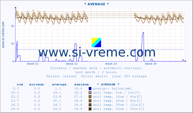  :: * AVERAGE * :: air temp. | humi- dity | wind dir. | wind speed | wind gusts | air pressure | precipi- tation | sun strength | soil temp. 5cm / 2in | soil temp. 10cm / 4in | soil temp. 20cm / 8in | soil temp. 30cm / 12in | soil temp. 50cm / 20in :: last month / 2 hours.