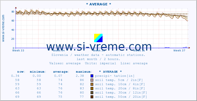  :: * AVERAGE * :: air temp. | humi- dity | wind dir. | wind speed | wind gusts | air pressure | precipi- tation | sun strength | soil temp. 5cm / 2in | soil temp. 10cm / 4in | soil temp. 20cm / 8in | soil temp. 30cm / 12in | soil temp. 50cm / 20in :: last month / 2 hours.