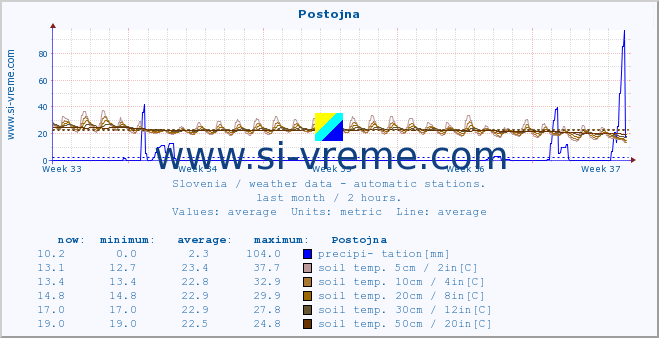  :: Postojna :: air temp. | humi- dity | wind dir. | wind speed | wind gusts | air pressure | precipi- tation | sun strength | soil temp. 5cm / 2in | soil temp. 10cm / 4in | soil temp. 20cm / 8in | soil temp. 30cm / 12in | soil temp. 50cm / 20in :: last month / 2 hours.