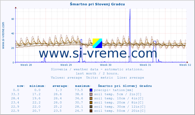  :: Šmartno pri Slovenj Gradcu :: air temp. | humi- dity | wind dir. | wind speed | wind gusts | air pressure | precipi- tation | sun strength | soil temp. 5cm / 2in | soil temp. 10cm / 4in | soil temp. 20cm / 8in | soil temp. 30cm / 12in | soil temp. 50cm / 20in :: last month / 2 hours.