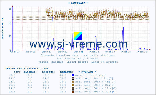  :: * AVERAGE * :: air temp. | humi- dity | wind dir. | wind speed | wind gusts | air pressure | precipi- tation | sun strength | soil temp. 5cm / 2in | soil temp. 10cm / 4in | soil temp. 20cm / 8in | soil temp. 30cm / 12in | soil temp. 50cm / 20in :: last two months / 2 hours.