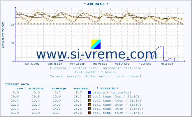  :: * AVERAGE * :: air temp. | humi- dity | wind dir. | wind speed | wind gusts | air pressure | precipi- tation | sun strength | soil temp. 5cm / 2in | soil temp. 10cm / 4in | soil temp. 20cm / 8in | soil temp. 30cm / 12in | soil temp. 50cm / 20in :: last month / 2 hours.