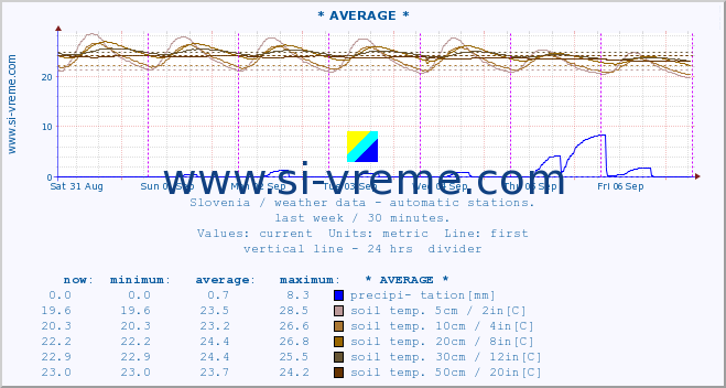  :: * AVERAGE * :: air temp. | humi- dity | wind dir. | wind speed | wind gusts | air pressure | precipi- tation | sun strength | soil temp. 5cm / 2in | soil temp. 10cm / 4in | soil temp. 20cm / 8in | soil temp. 30cm / 12in | soil temp. 50cm / 20in :: last week / 30 minutes.