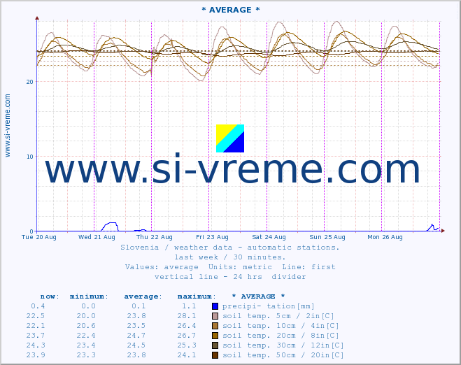  :: * AVERAGE * :: air temp. | humi- dity | wind dir. | wind speed | wind gusts | air pressure | precipi- tation | sun strength | soil temp. 5cm / 2in | soil temp. 10cm / 4in | soil temp. 20cm / 8in | soil temp. 30cm / 12in | soil temp. 50cm / 20in :: last week / 30 minutes.