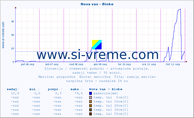 POVPREČJE :: Nova vas - Bloke :: temp. zraka | vlaga | smer vetra | hitrost vetra | sunki vetra | tlak | padavine | sonce | temp. tal  5cm | temp. tal 10cm | temp. tal 20cm | temp. tal 30cm | temp. tal 50cm :: zadnji teden / 30 minut.