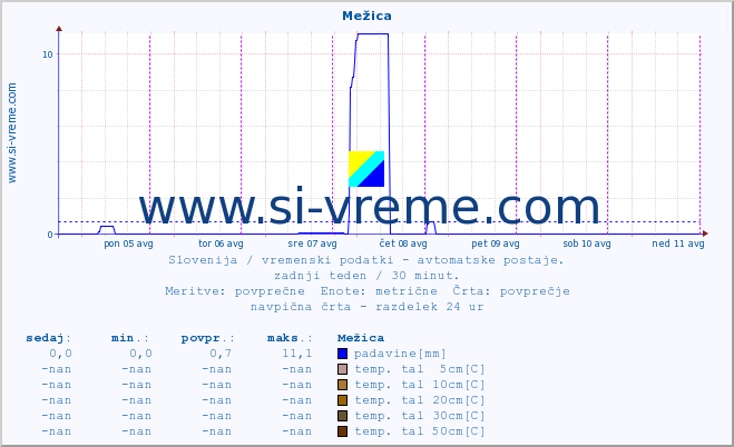 POVPREČJE :: Mežica :: temp. zraka | vlaga | smer vetra | hitrost vetra | sunki vetra | tlak | padavine | sonce | temp. tal  5cm | temp. tal 10cm | temp. tal 20cm | temp. tal 30cm | temp. tal 50cm :: zadnji teden / 30 minut.