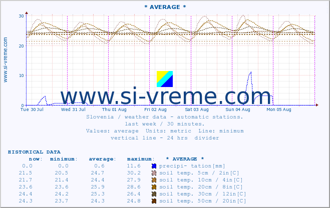  :: * AVERAGE * :: air temp. | humi- dity | wind dir. | wind speed | wind gusts | air pressure | precipi- tation | sun strength | soil temp. 5cm / 2in | soil temp. 10cm / 4in | soil temp. 20cm / 8in | soil temp. 30cm / 12in | soil temp. 50cm / 20in :: last week / 30 minutes.