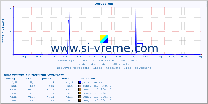 POVPREČJE :: Jeruzalem :: temp. zraka | vlaga | smer vetra | hitrost vetra | sunki vetra | tlak | padavine | sonce | temp. tal  5cm | temp. tal 10cm | temp. tal 20cm | temp. tal 30cm | temp. tal 50cm :: zadnja dva tedna / 30 minut.