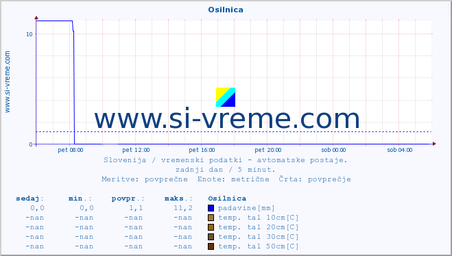 POVPREČJE :: Osilnica :: temp. zraka | vlaga | smer vetra | hitrost vetra | sunki vetra | tlak | padavine | sonce | temp. tal  5cm | temp. tal 10cm | temp. tal 20cm | temp. tal 30cm | temp. tal 50cm :: zadnji dan / 5 minut.