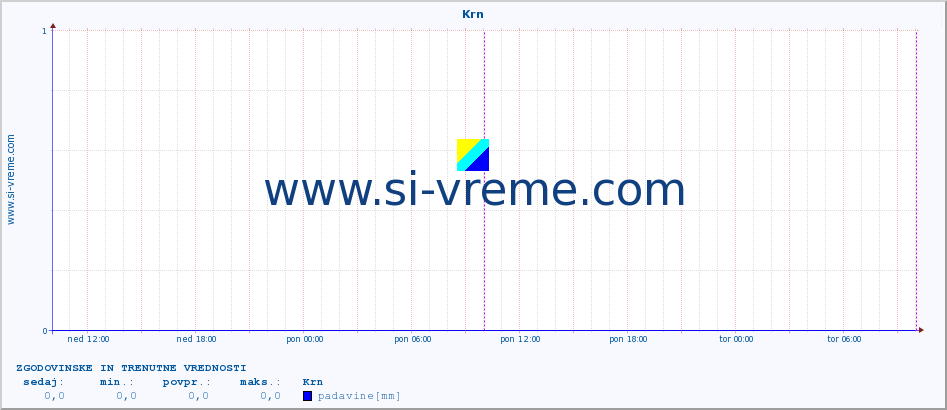 POVPREČJE :: Krn :: temp. zraka | vlaga | smer vetra | hitrost vetra | sunki vetra | tlak | padavine | sonce | temp. tal  5cm | temp. tal 10cm | temp. tal 20cm | temp. tal 30cm | temp. tal 50cm :: zadnja dva dni / 5 minut.
