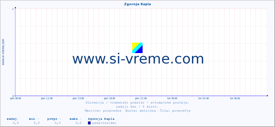 POVPREČJE :: Zgornja Kapla :: temp. zraka | vlaga | smer vetra | hitrost vetra | sunki vetra | tlak | padavine | sonce | temp. tal  5cm | temp. tal 10cm | temp. tal 20cm | temp. tal 30cm | temp. tal 50cm :: zadnji dan / 5 minut.