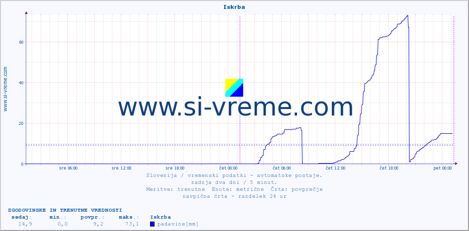 POVPREČJE :: Iskrba :: temp. zraka | vlaga | smer vetra | hitrost vetra | sunki vetra | tlak | padavine | sonce | temp. tal  5cm | temp. tal 10cm | temp. tal 20cm | temp. tal 30cm | temp. tal 50cm :: zadnja dva dni / 5 minut.