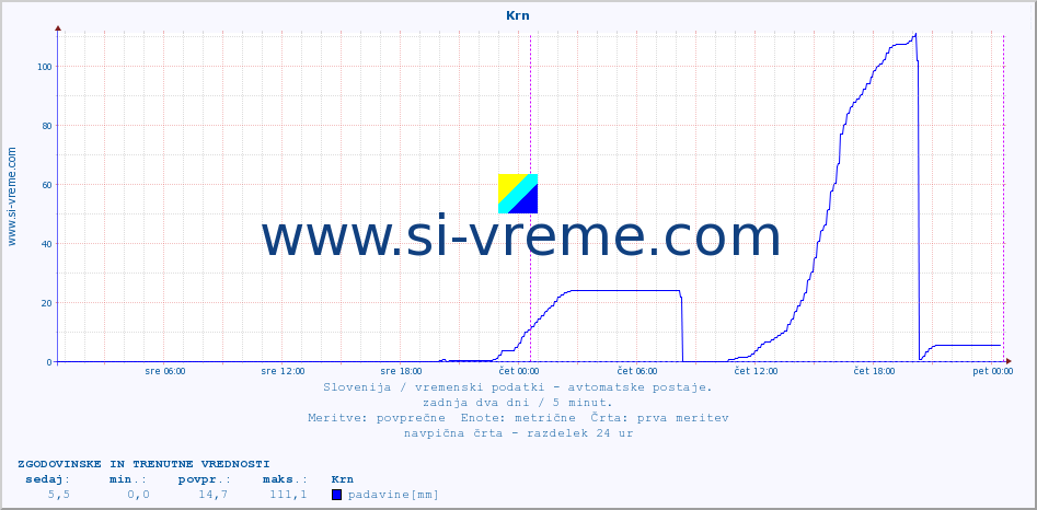 POVPREČJE :: Krn :: temp. zraka | vlaga | smer vetra | hitrost vetra | sunki vetra | tlak | padavine | sonce | temp. tal  5cm | temp. tal 10cm | temp. tal 20cm | temp. tal 30cm | temp. tal 50cm :: zadnja dva dni / 5 minut.