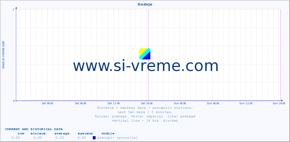  :: Godnje :: air temp. | humi- dity | wind dir. | wind speed | wind gusts | air pressure | precipi- tation | sun strength | soil temp. 5cm / 2in | soil temp. 10cm / 4in | soil temp. 20cm / 8in | soil temp. 30cm / 12in | soil temp. 50cm / 20in :: last two days / 5 minutes.