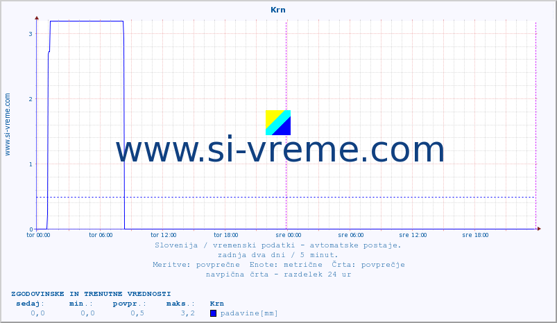 POVPREČJE :: Krn :: temp. zraka | vlaga | smer vetra | hitrost vetra | sunki vetra | tlak | padavine | sonce | temp. tal  5cm | temp. tal 10cm | temp. tal 20cm | temp. tal 30cm | temp. tal 50cm :: zadnja dva dni / 5 minut.