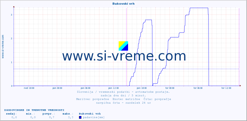 POVPREČJE :: Bukovski vrh :: temp. zraka | vlaga | smer vetra | hitrost vetra | sunki vetra | tlak | padavine | sonce | temp. tal  5cm | temp. tal 10cm | temp. tal 20cm | temp. tal 30cm | temp. tal 50cm :: zadnja dva dni / 5 minut.