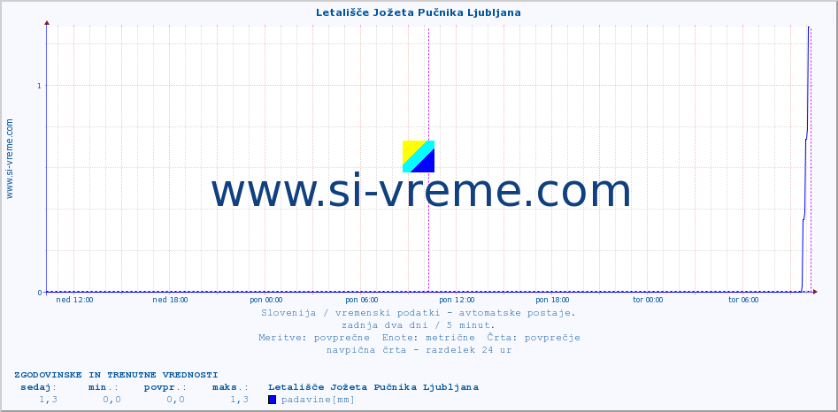 POVPREČJE :: Letališče Jožeta Pučnika Ljubljana :: temp. zraka | vlaga | smer vetra | hitrost vetra | sunki vetra | tlak | padavine | sonce | temp. tal  5cm | temp. tal 10cm | temp. tal 20cm | temp. tal 30cm | temp. tal 50cm :: zadnja dva dni / 5 minut.