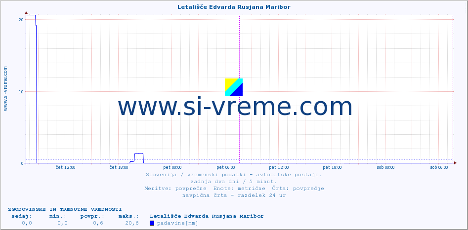 POVPREČJE :: Letališče Edvarda Rusjana Maribor :: temp. zraka | vlaga | smer vetra | hitrost vetra | sunki vetra | tlak | padavine | sonce | temp. tal  5cm | temp. tal 10cm | temp. tal 20cm | temp. tal 30cm | temp. tal 50cm :: zadnja dva dni / 5 minut.